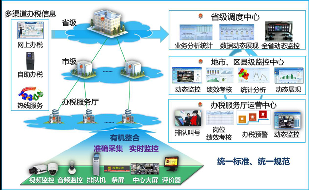 幸运彩500办税厅管理整体解决方案