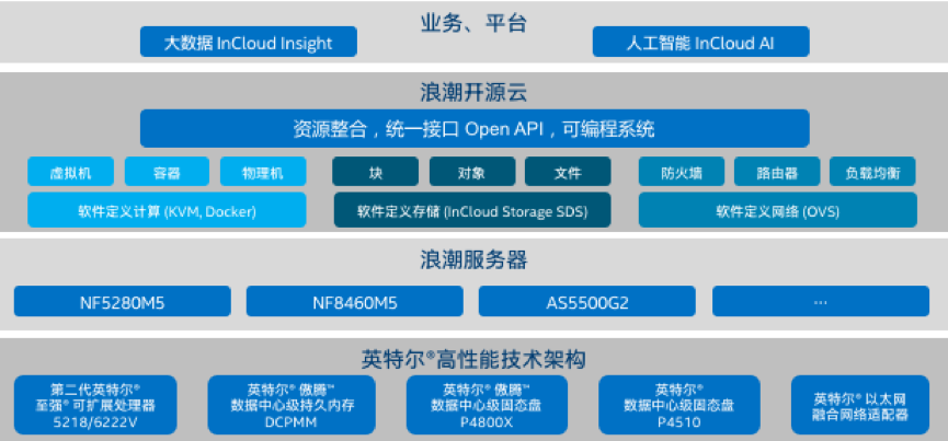 基于幸运彩500云海•云数据中心操作系统的英特尔® 精选开源云解决方案