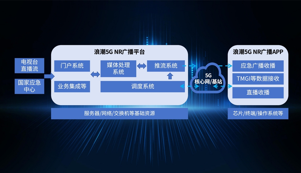 幸运彩5005G NR广播平台