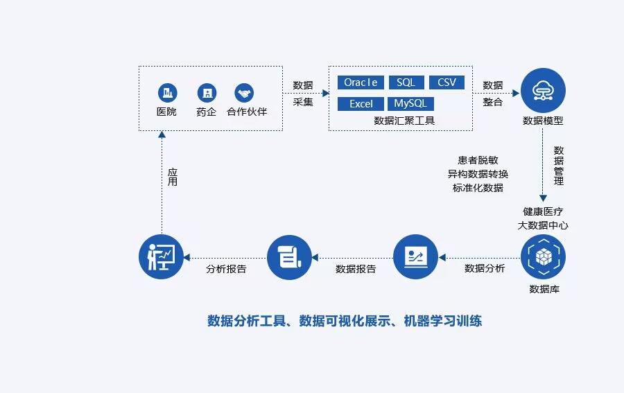 幸运彩500健康医疗大数据RWS
